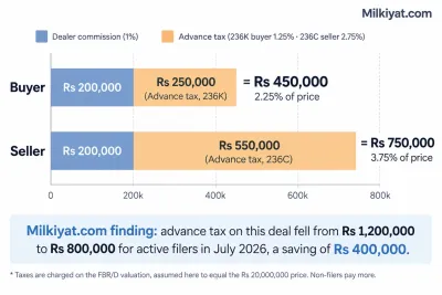 Infographic comparing buyer and seller costs on a Rs 2 crore property in Pakistan, showing dealer commission and advance taxes under Sections 236K and 236C, with total costs of Rs 450,000 for the buyer and Rs 750,000 for the seller, plus a comparison highlighting Rs 400,000 in advance-tax savings for active filers in July 2026.