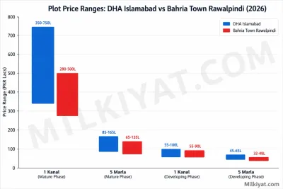 Bahria Town VS DHA Comparison