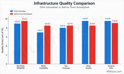 Comparison of DHA Vs Bahria Town