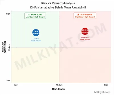 DHA vs Bahria
