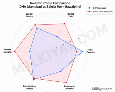 Comparison of Bahria Town Vs DHA