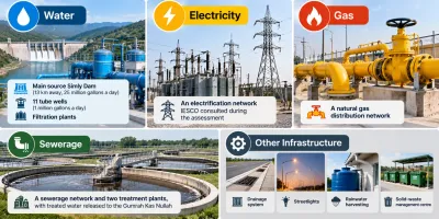 Margalla Enclave utility infrastructure overview showing planned water supply, electricity, gas distribution, sewerage treatment plants and supporting services.