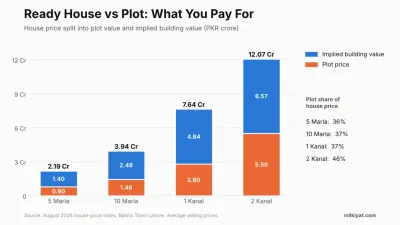 The plot accounts for 36% to 46% of the average house price. The rest reflects the building and other differences between the two averages.