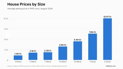 Average house prices range from PKR 1.40 crore for a 3 Marla house to PKR 12.07 crore for a 2 Kanal house.