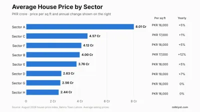 Sector A has the highest average house price at PKR 8.01 crore. Sectors G and H are the lowest and saw no annual change