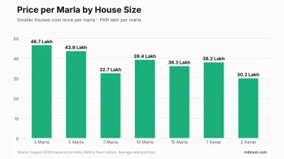 Smaller houses cost more per marla: a 3 Marla house averages PKR 46.7 lakh per marla, compared with PKR 30.2 lakh for a 2 Kanal house.