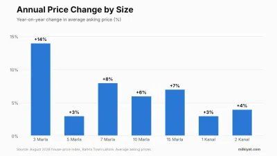 3 Marla houses recorded the highest annual increase at 14%, while 5 Marla and 1 Kanal houses rose by 3%.