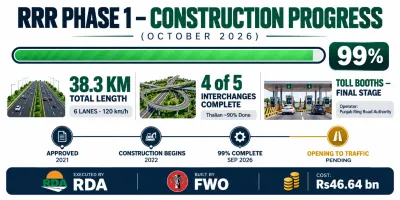 Rawalpindi Ring Road Phase 1 construction progress infographic, October 2026: 99% complete, 38.3 km six-lane highway, four of five interchanges finished, toll booths in final stage, opening to traffic pending.