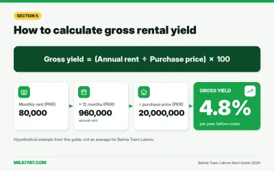Gross rental yield formula with example: PKR 80,000 monthly rent on a PKR 20,000,000 property gives 4.8%