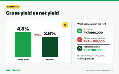 Gross yield 4.8% vs net yield 3.9% after PKR 180,000 of yearly costs