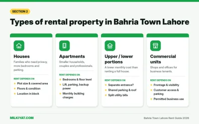 Types of rental property in Bahria Town Lahore: houses, apartments, portions and commercial units