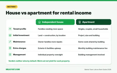 House vs apartment comparison for rental income in Bahria Town Lahore