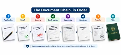 Margalla Enclave property document checklist showing the application, ballot result, payment receipt, allotment letter, instalment records, possession letter, transfer record and sale deed.