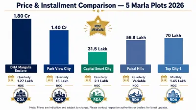 comparison of 5 marla plot prices
