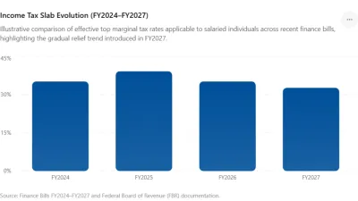 Income Tax Slab Evolution — FY2024 to FY2027