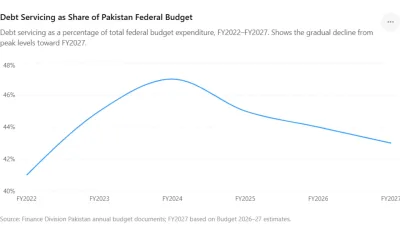 Placeholder: Debt Servicing Trend Line