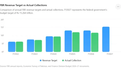 FBR Revenue Target vs. Actual Collections — FY2022 to FY2027
