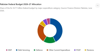 Budget Allocation Pie Chart