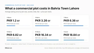 Commercial plot prices by size in Bahria Town Lahore, Aug 2026