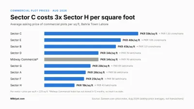 Commercial plot price per sq ft by sector in Bahria Town Lahore, Aug 2026