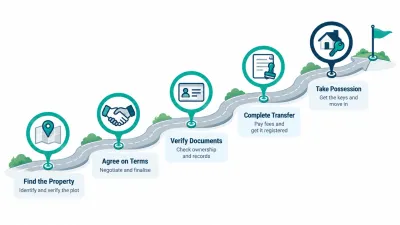 Simple illustration of a rising path with five milestones, from a map pin and handshake to an ID card, certificate and a house with a key.