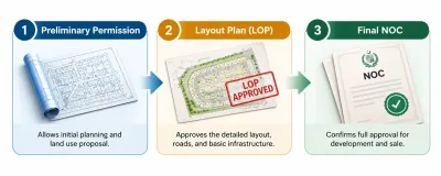 Three-stage infographic showing the real estate approval process: Preliminary Permission, Layout Plan (LOP), and Final NOC, with icons representing planning, approved layout, and final certification.
