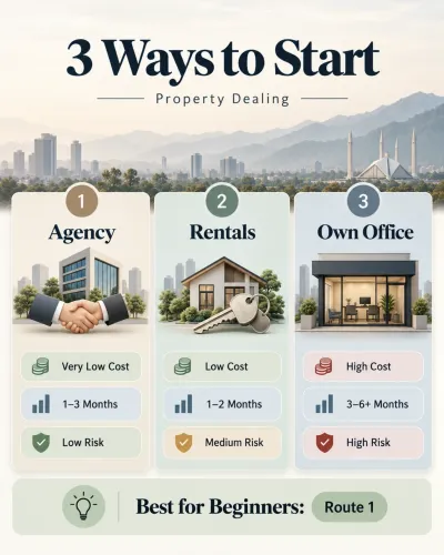 Infographic showing three ways to start property dealing in Pakistan: joining an agency, handling rentals, or opening your own office, with cost and risk comparisons.