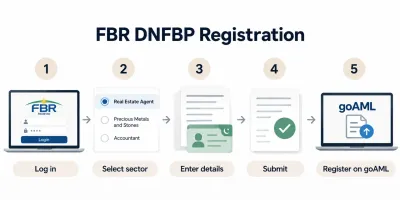 FBR DNFBP registration infographic showing five steps for real estate agents in Pakistan, from IRIS login and sector selection to goAML registration.