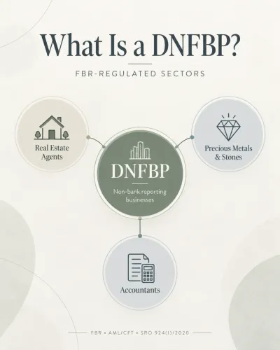 Infographic explaining DNFBP in Pakistan, showing three FBR-regulated sectors: real estate agents, precious metals and stones, and accountants.