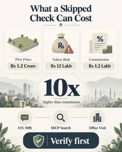 Infographic comparing Rs 12 lakh token money at risk with Rs 1.2 lakh dealer commission on a Rs 1.2 crore plot in Pakistan, highlighting the 10 times greater risk.