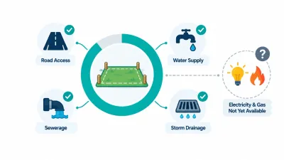 Simple illustration of a nearly full progress ring around a plot grid, with road, water, sewer and drain icons checked and power and gas icons shown with question marks.