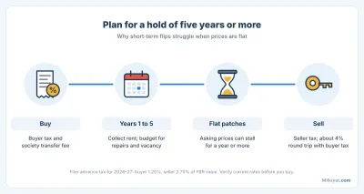 Buyer and seller advance taxes together come to about 4% of FBR value for filers in 2026–27, so short holds rarely leave a margin when prices are flat.