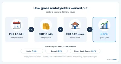 Sector B example: PKR 1.5 lakh monthly rent × 12 ÷ PKR 3.28 crore asking price = 5.5% gross yield. Net yield is lower after vacancy, repairs and charges.