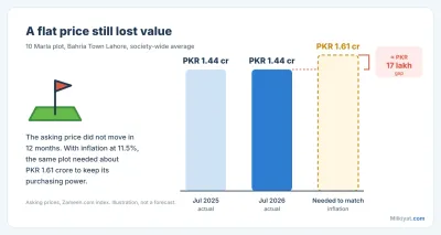 The average 10 Marla plot asked PKR 1.44 crore in both July 2025 and July 2026; matching 11.5% inflation would have required about PKR 1.61 crore. Source: Zameen.com price index (asking prices).