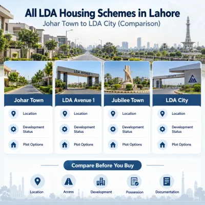 Infographic comparing four LDA housing schemes in Lahore—Johar Town, LDA Avenue 1, Jubilee Town and LDA City—highlighting location, development status, plot options, accessibility, possession and documentation.