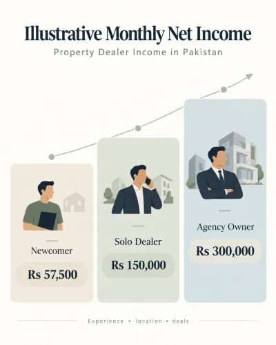 Infographic comparing illustrative monthly net income of property dealers in Pakistan: Rs 57,500 for newcomers, Rs 150,000 for solo dealers and Rs 300,000 for agency owners.