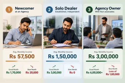 Infographic comparing three property dealer income scenarios in Pakistan: newcomer at an agency, independent solo dealer and agency owner, with illustrative monthly earnings and income fluctuations.