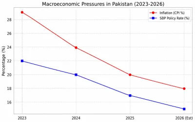 Macroeconomics Pressures in Pakistan