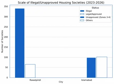 Scale of illegal and unapproved Housing Societies
