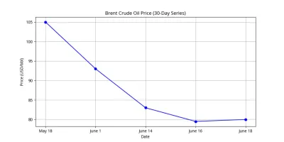 brent crude oil price