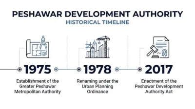 Historical timeline infographic of the Peshawar Development Authority showing key milestones from 1975 to 2017.