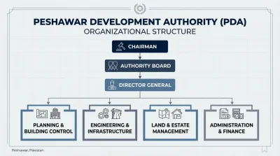 Organizational structure chart of the Peshawar Development Authority showing leadership and core operational departments.