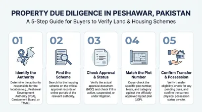 Infographic illustrating a 5-step property due diligence guide for verifying land and housing schemes in Peshawar, Pakistan.