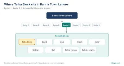 Talha Block is one of the residential blocks in Sector E of Bahria Town Lahore.