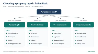 Choose the property type that fits your plan, then run the checks listed under it.