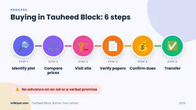 Follow all six steps in order, and never pay an advance on the strength of an online ad or a verbal promise.