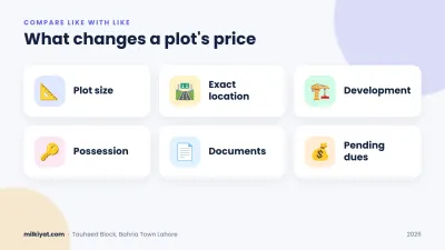 Compare asking prices only between plots that match on size, location, development, possession, documents and pending dues.
