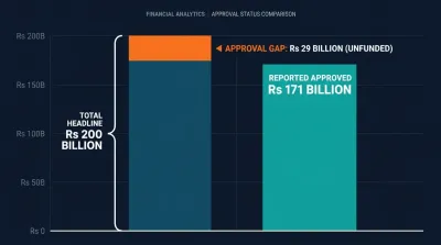 A corporate financial infographic comparing the total headline figure of Rs 200 Billion against the approved funding of Rs 171 Billion, illustrating a Rs 29 Billion unfunded gap.