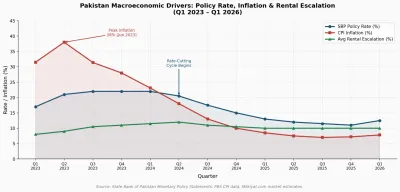The SBP policy rate declined from 22% to below 13% between 2024 and early 2026, while CPI inflation cooled from a peak of 38% — both forces reshaping rental demand and investment returns.