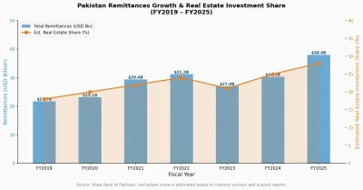 Pakistan’s record remittances in 2025–26 have channelled a growing share of overseas capital into the rental property sector.  Pakistan received recor